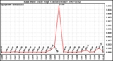 Milwaukee Weather Rain Rate Daily High (Inches/Hour)