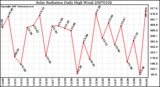 Milwaukee Weather Solar Radiation Daily High W/m2