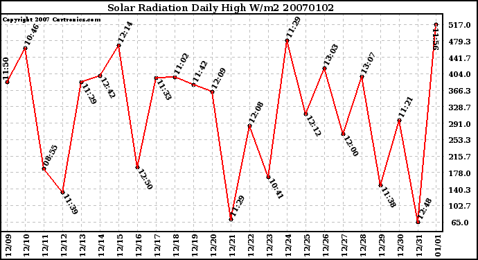 Milwaukee Weather Solar Radiation Daily High W/m2