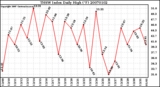 Milwaukee Weather THSW Index Daily High (F)