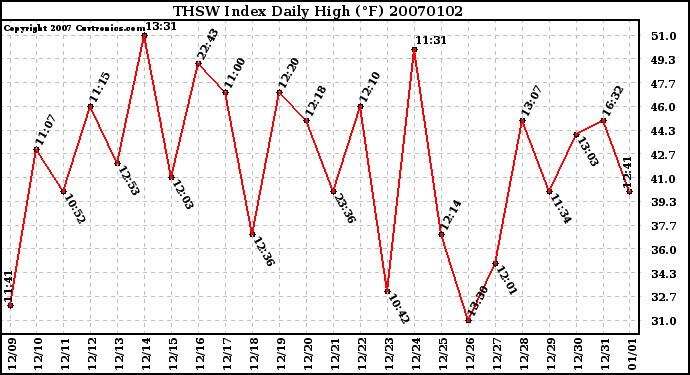 Milwaukee Weather THSW Index Daily High (F)