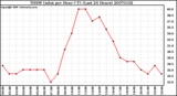 Milwaukee Weather THSW Index per Hour (F) (Last 24 Hours)