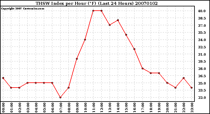 Milwaukee Weather THSW Index per Hour (F) (Last 24 Hours)