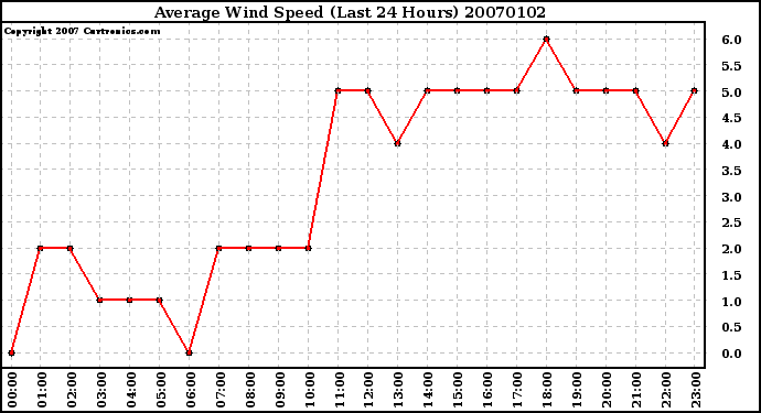 Milwaukee Weather Average Wind Speed (Last 24 Hours)