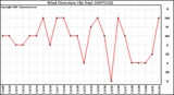 Milwaukee Weather Wind Direction (By Day)