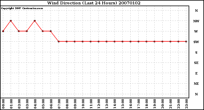 Milwaukee Weather Wind Direction (Last 24 Hours)