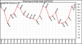 Milwaukee Weather Wind Speed Daily High