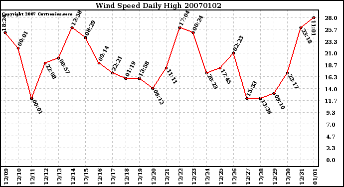 Milwaukee Weather Wind Speed Daily High