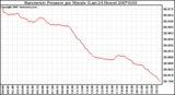 Milwaukee Weather Barometric Pressure per Minute (Last 24 Hours)