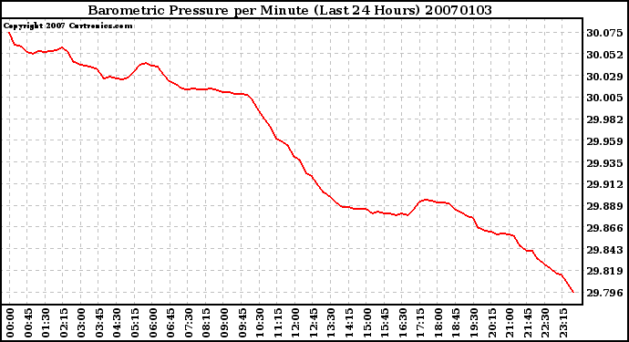 Milwaukee Weather Barometric Pressure per Minute (Last 24 Hours)