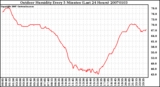 Milwaukee Weather Outdoor Humidity Every 5 Minutes (Last 24 Hours)