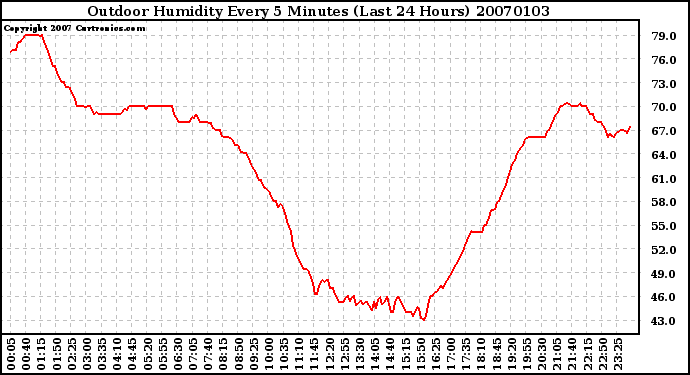 Milwaukee Weather Outdoor Humidity Every 5 Minutes (Last 24 Hours)