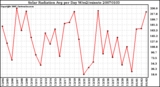 Milwaukee Weather Solar Radiation Avg per Day W/m2/minute