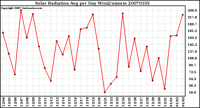 Milwaukee Weather Solar Radiation Avg per Day W/m2/minute