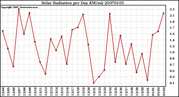 Milwaukee Weather Solar Radiation per Day KW/m2