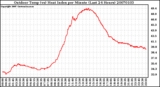 Milwaukee Weather Outdoor Temp (vs) Heat Index per Minute (Last 24 Hours)