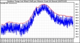 Milwaukee Weather Outdoor Temp (vs) Wind Chill per Minute (Last 24 Hours)