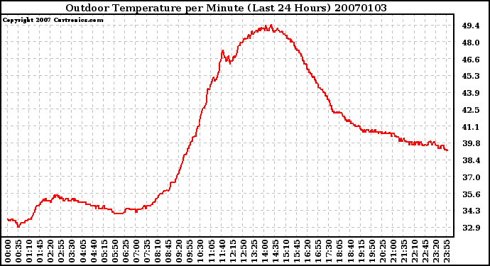 Milwaukee Weather Outdoor Temperature per Minute (Last 24 Hours)