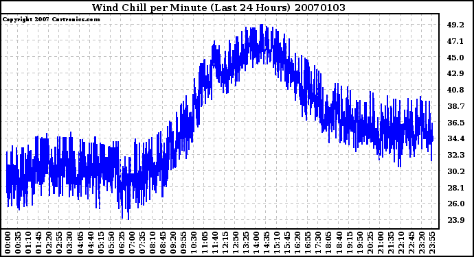 Milwaukee Weather Wind Chill per Minute (Last 24 Hours)