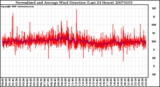 Milwaukee Weather Normalized and Average Wind Direction (Last 24 Hours)