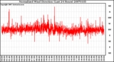 Milwaukee Weather Normalized Wind Direction (Last 24 Hours)