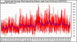 Milwaukee Weather Actual and Average Wind Speed by Minute mph (Last 24 Hours)