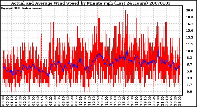 Milwaukee Weather Actual and Average Wind Speed by Minute mph (Last 24 Hours)