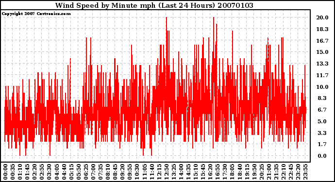 Milwaukee Weather Wind Speed by Minute mph (Last 24 Hours)