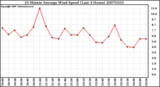 Milwaukee Weather 10 Minute Average Wind Speed (Last 4 Hours)