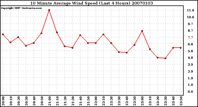 Milwaukee Weather 10 Minute Average Wind Speed (Last 4 Hours)