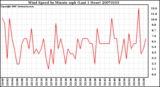 Milwaukee Weather Wind Speed by Minute mph (Last 1 Hour)