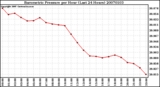 Milwaukee Weather Barometric Pressure per Hour (Last 24 Hours)