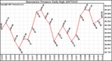 Milwaukee Weather Barometric Pressure Daily High