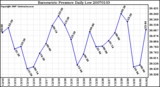 Milwaukee Weather Barometric Pressure Daily Low