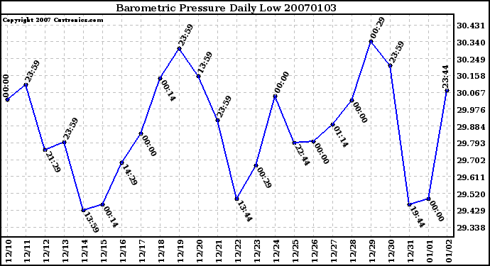 Milwaukee Weather Barometric Pressure Daily Low