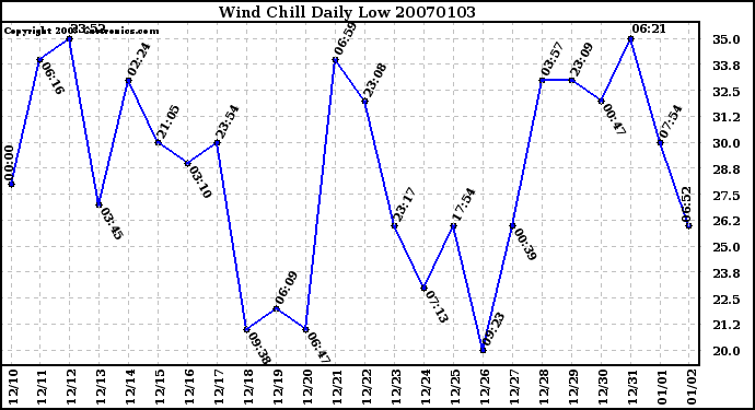 Milwaukee Weather Wind Chill Daily Low