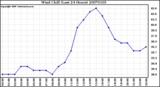 Milwaukee Weather Wind Chill (Last 24 Hours)