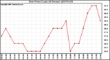 Milwaukee Weather Dew Point (Last 24 Hours)