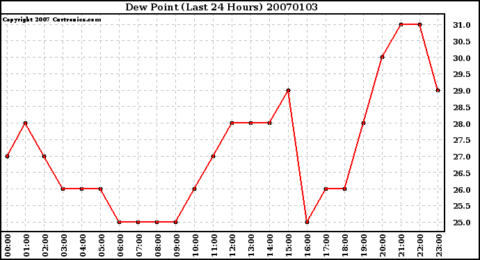 Milwaukee Weather Dew Point (Last 24 Hours)