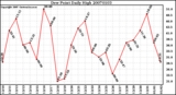 Milwaukee Weather Dew Point Daily High