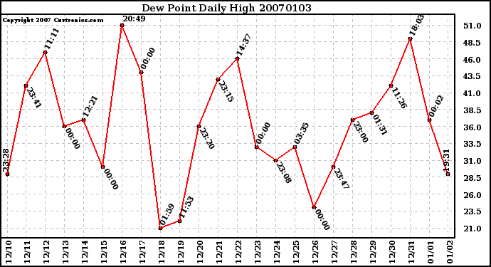 Milwaukee Weather Dew Point Daily High