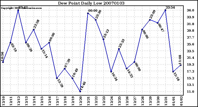 Milwaukee Weather Dew Point Daily Low