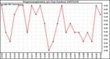 Milwaukee Weather Evapotranspiration per Day (Inches)