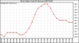 Milwaukee Weather Heat Index (Last 24 Hours)