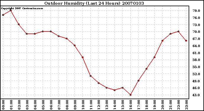 Milwaukee Weather Outdoor Humidity (Last 24 Hours)