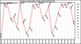 Milwaukee Weather Outdoor Humidity Daily High