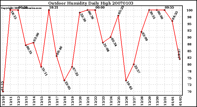 Milwaukee Weather Outdoor Humidity Daily High