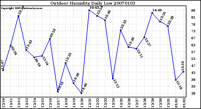 Milwaukee Weather Outdoor Humidity Daily Low