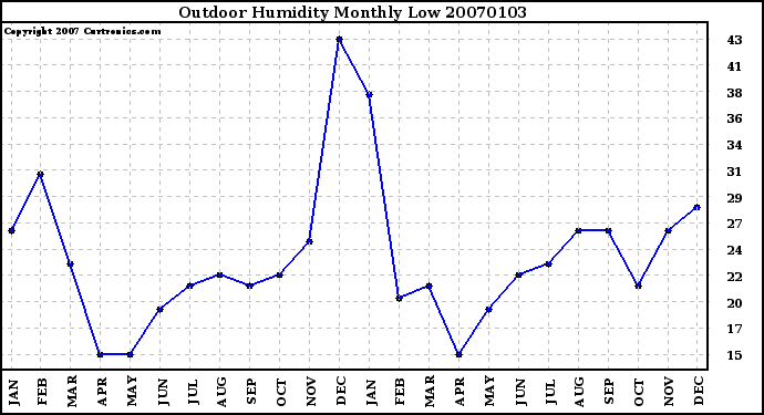 Milwaukee Weather Outdoor Humidity Monthly Low