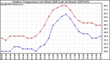 Milwaukee Weather Outdoor Temperature (vs) Wind Chill (Last 24 Hours)